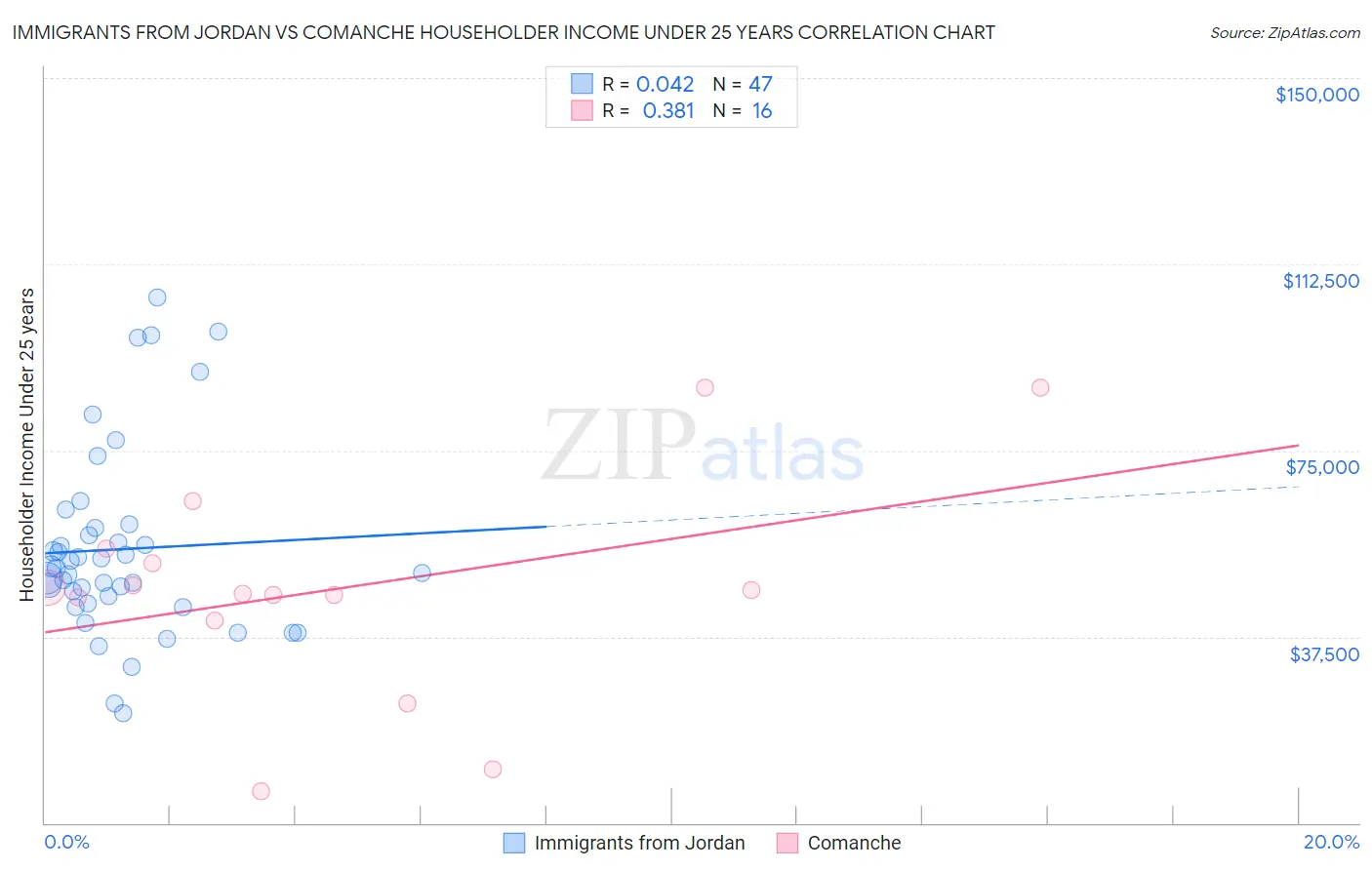 Immigrants from Jordan vs Comanche Householder Income Under 25 years