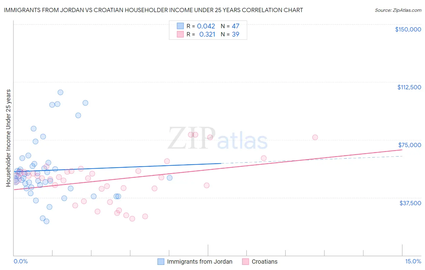 Immigrants from Jordan vs Croatian Householder Income Under 25 years