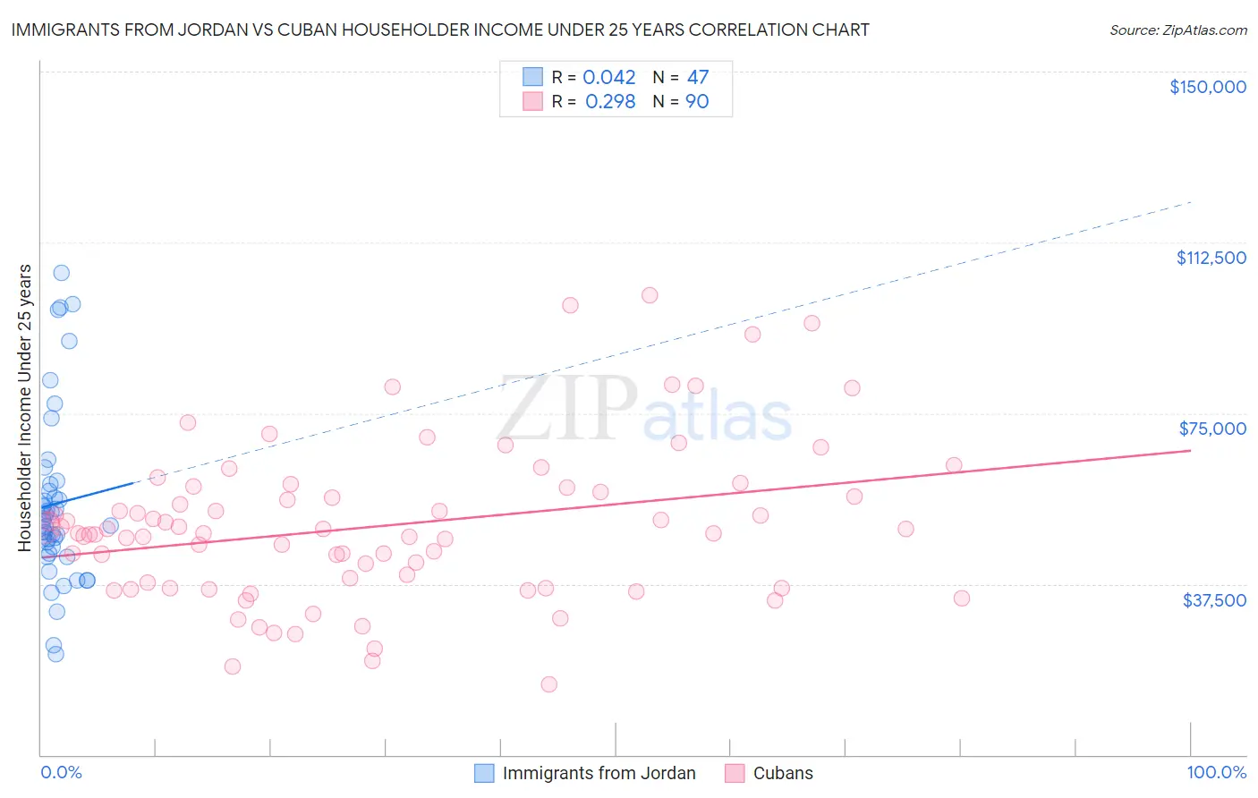 Immigrants from Jordan vs Cuban Householder Income Under 25 years