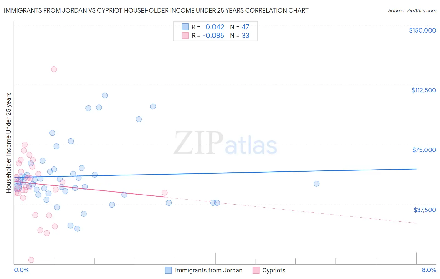 Immigrants from Jordan vs Cypriot Householder Income Under 25 years