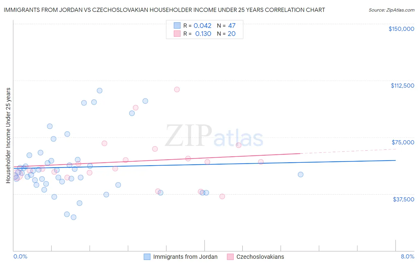 Immigrants from Jordan vs Czechoslovakian Householder Income Under 25 years