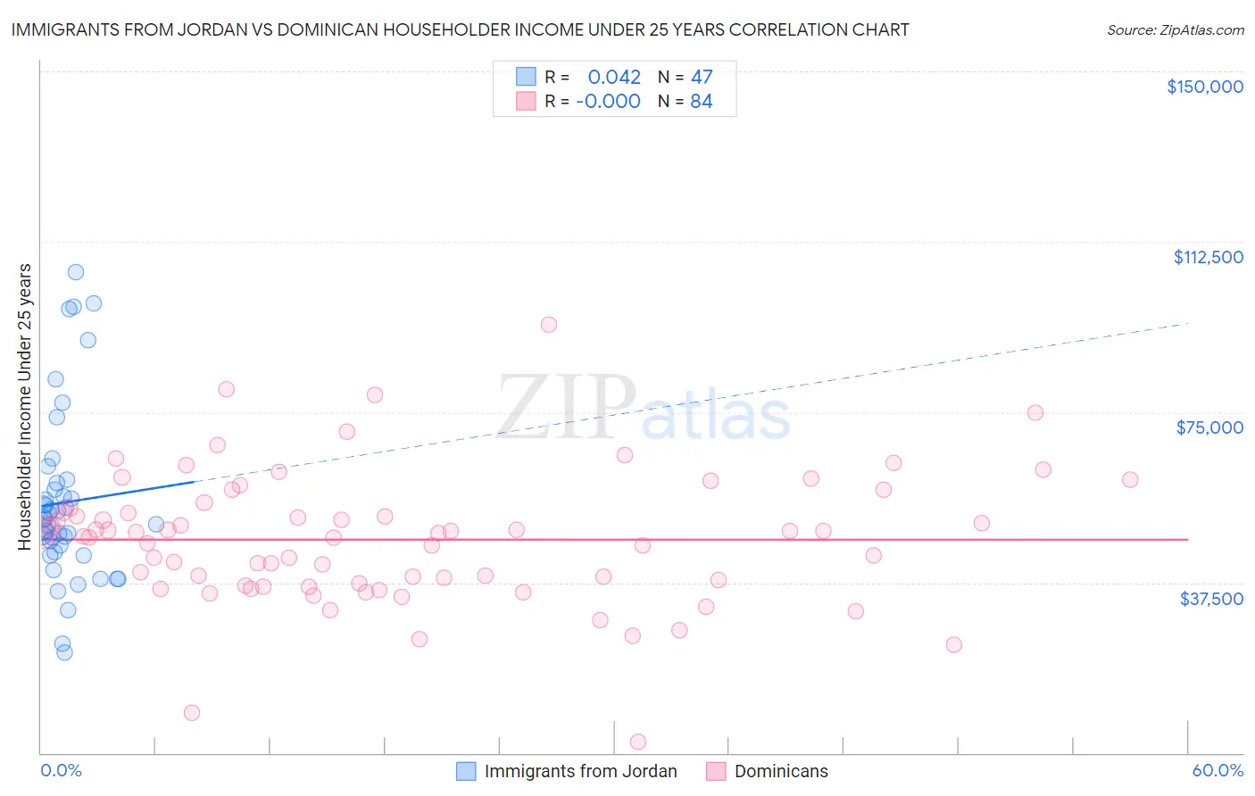 Immigrants from Jordan vs Dominican Householder Income Under 25 years