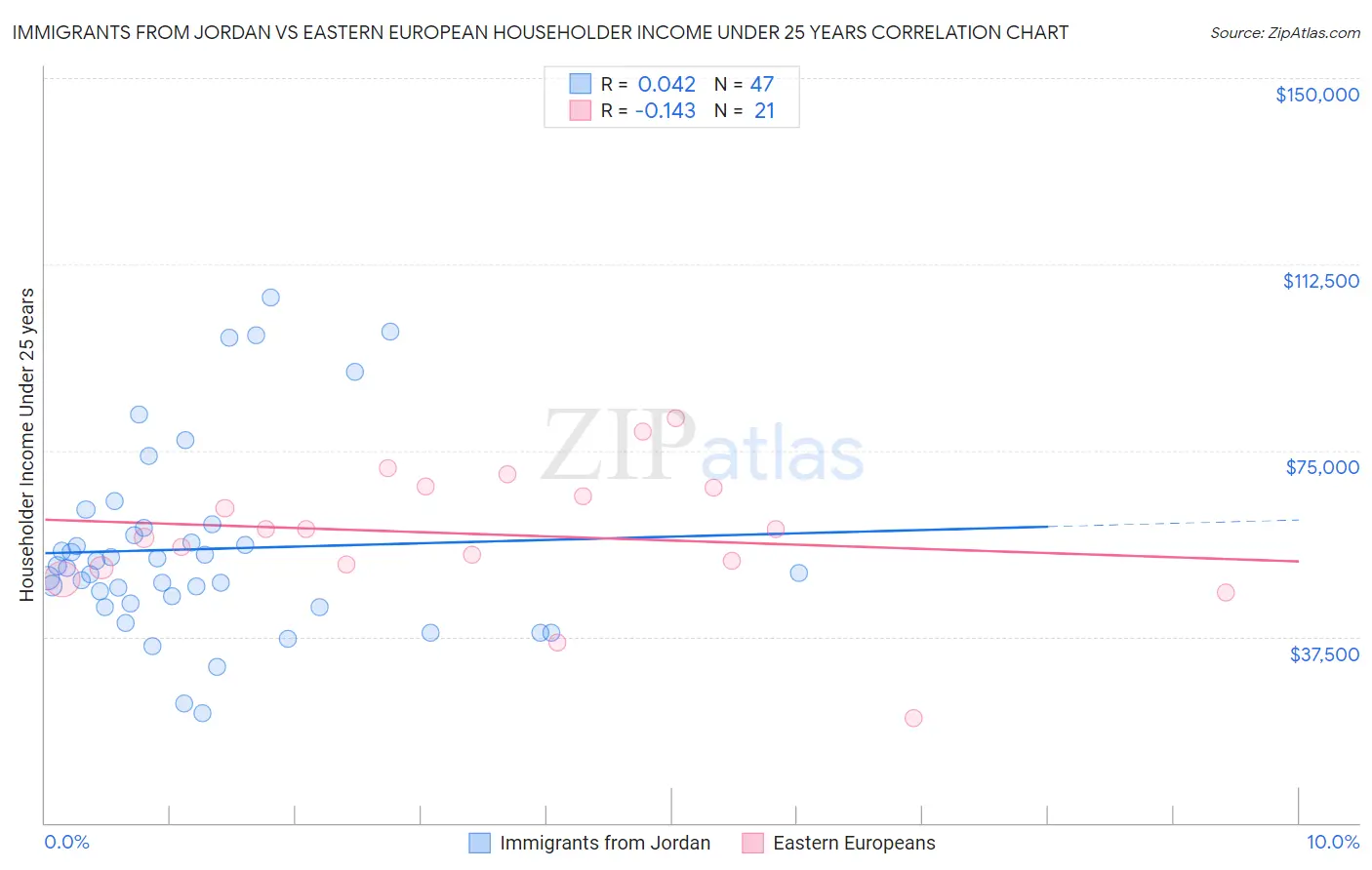 Immigrants from Jordan vs Eastern European Householder Income Under 25 years