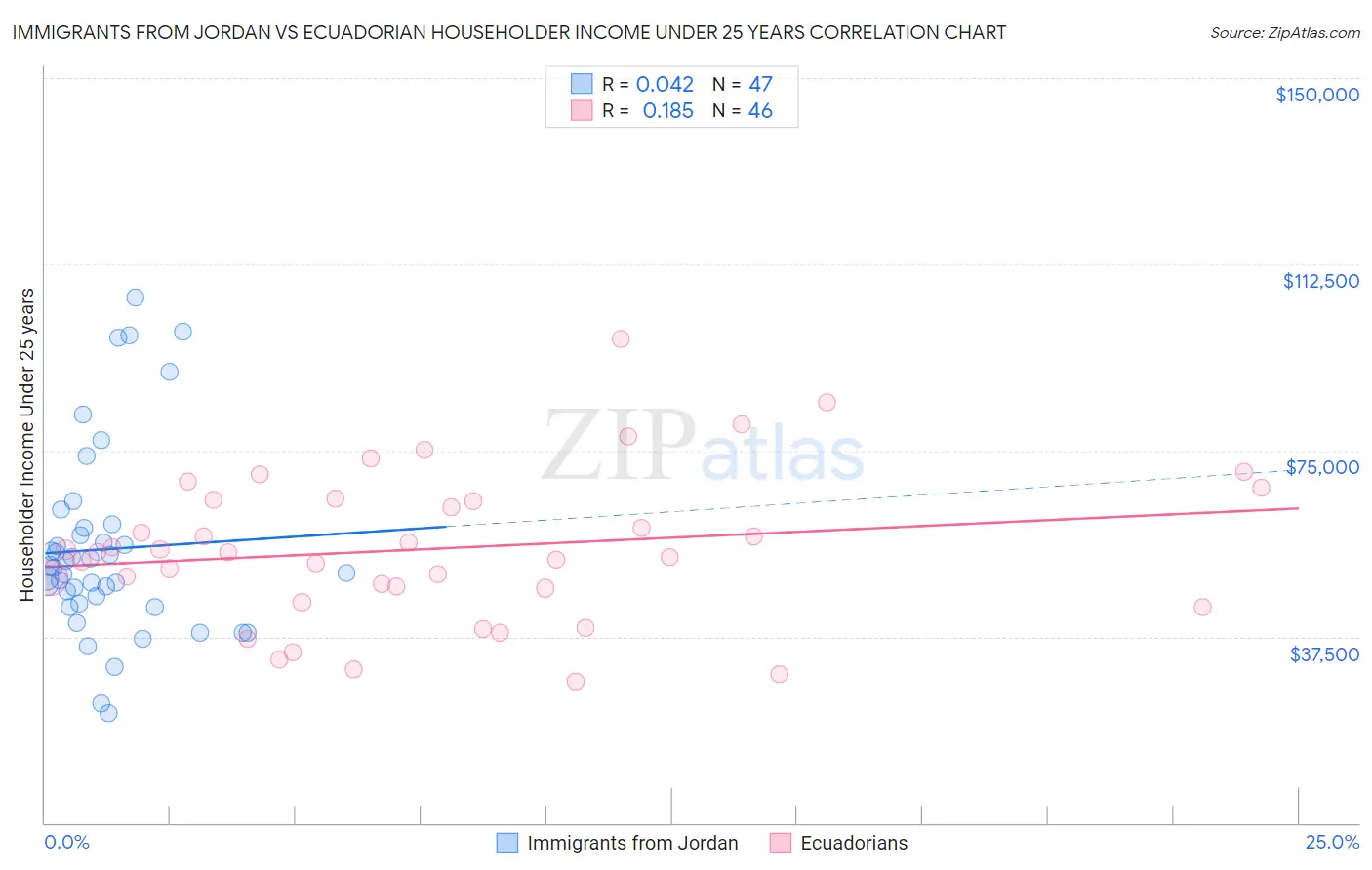 Immigrants from Jordan vs Ecuadorian Householder Income Under 25 years
