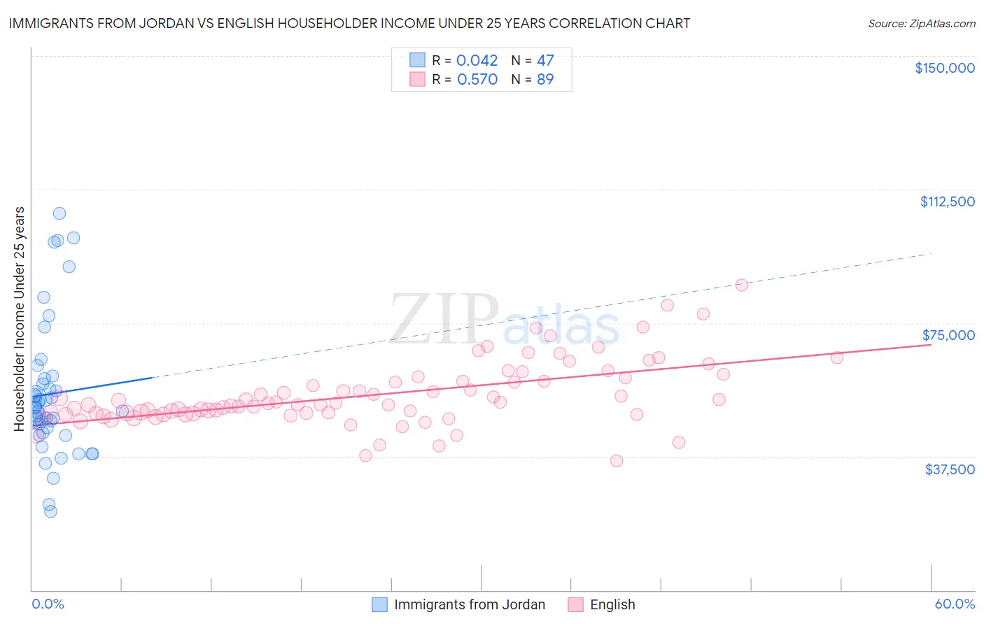 Immigrants from Jordan vs English Householder Income Under 25 years
