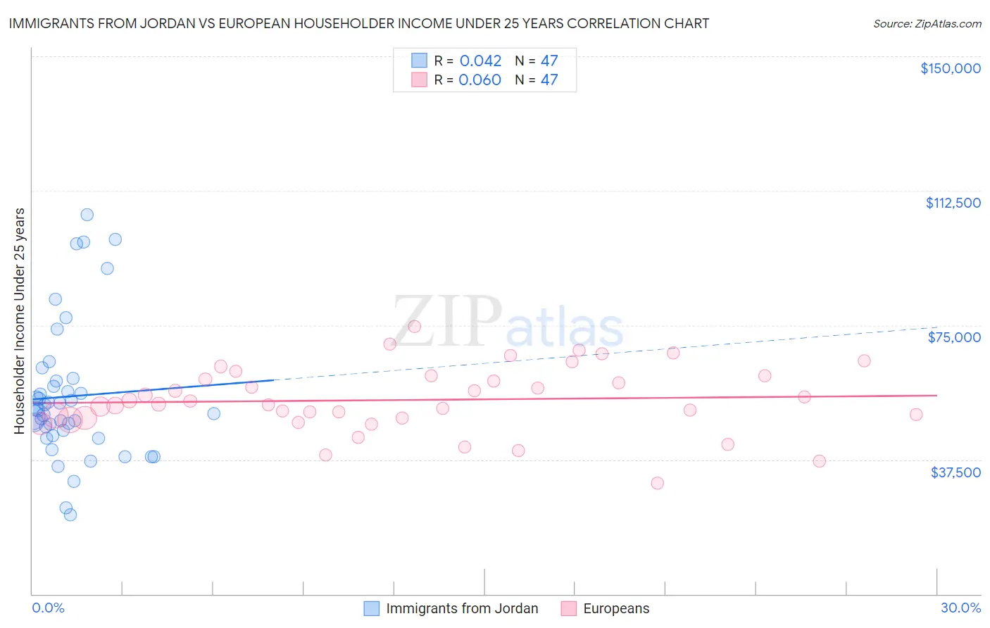 Immigrants from Jordan vs European Householder Income Under 25 years