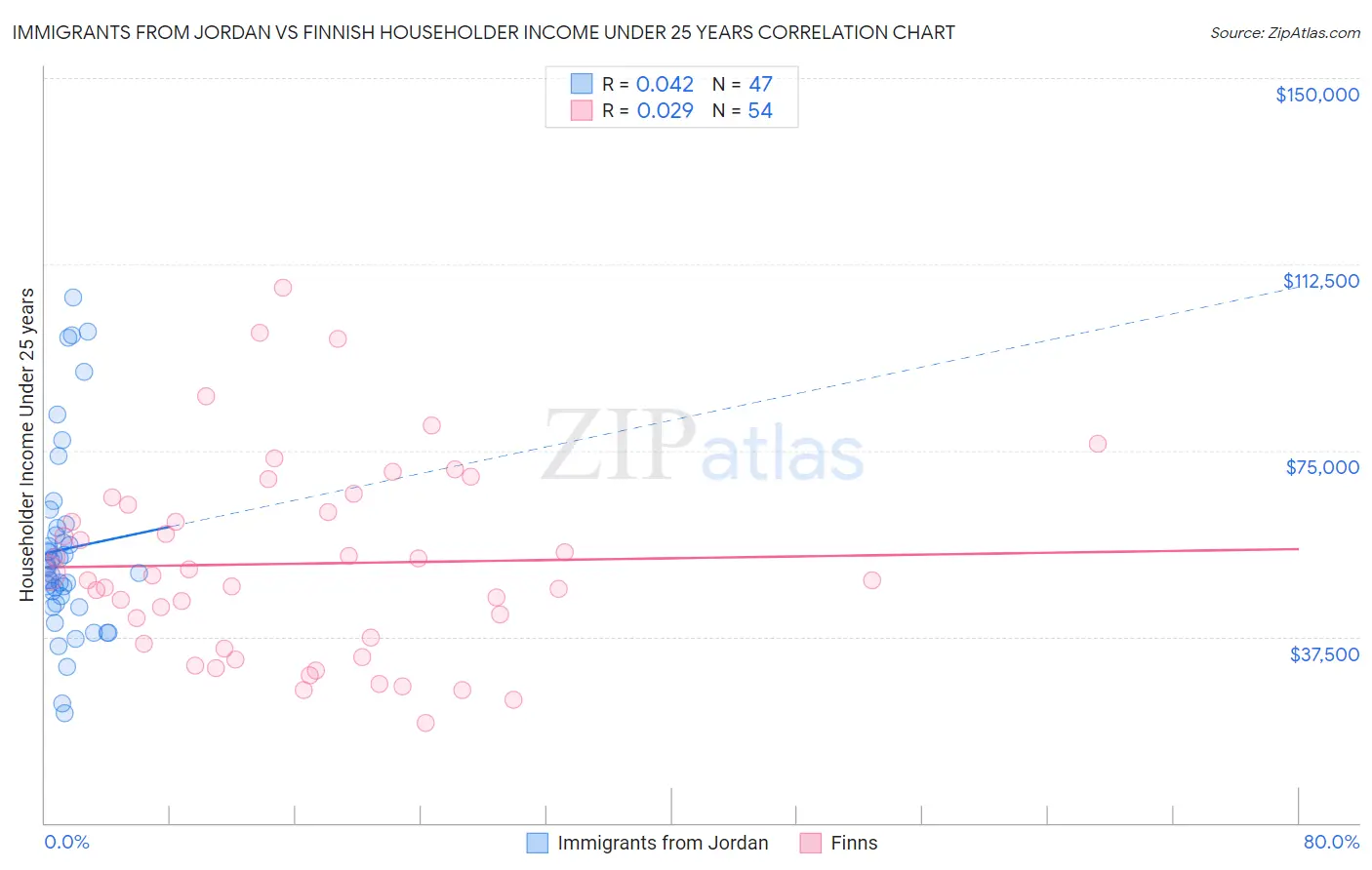 Immigrants from Jordan vs Finnish Householder Income Under 25 years