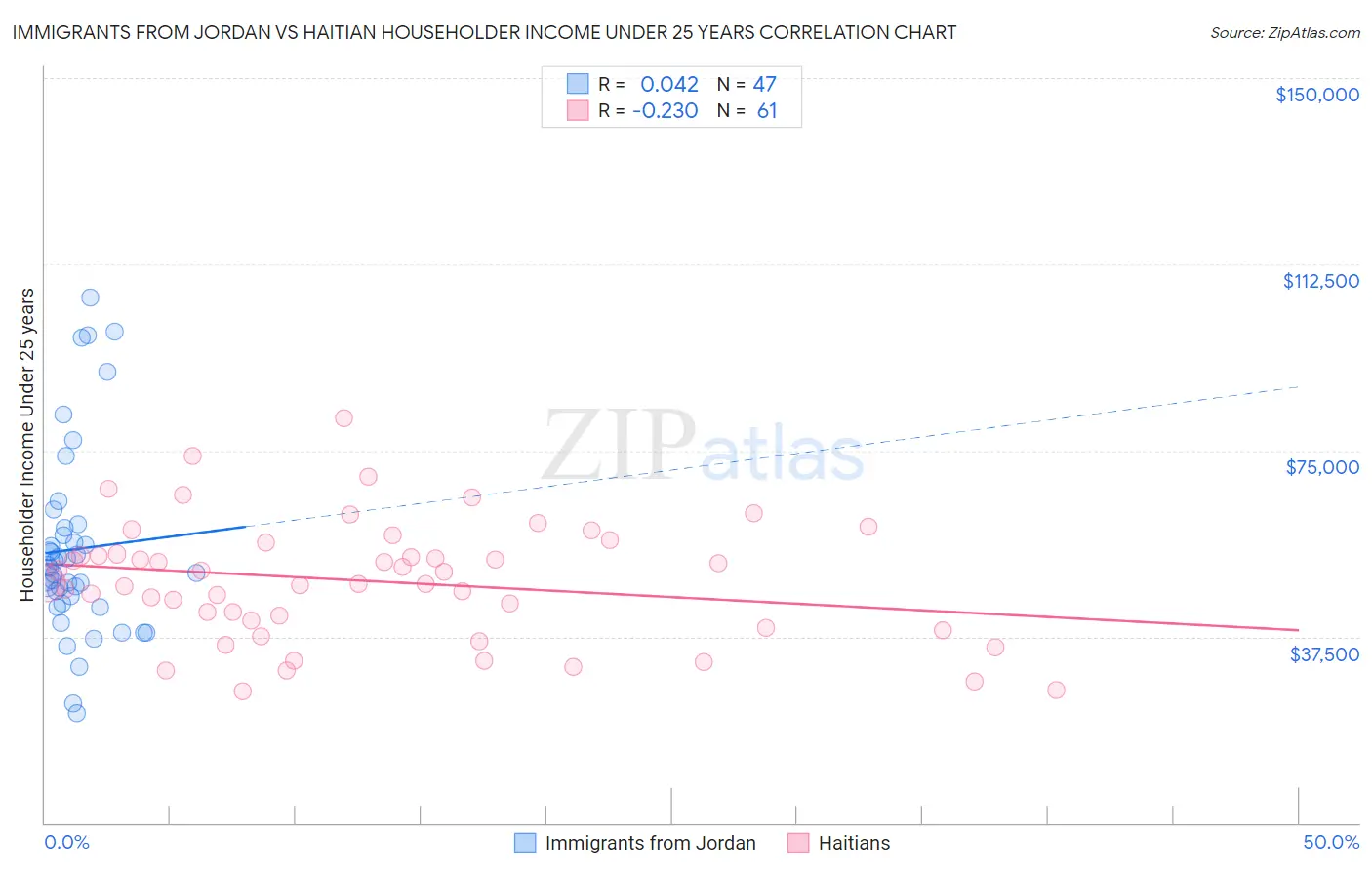 Immigrants from Jordan vs Haitian Householder Income Under 25 years