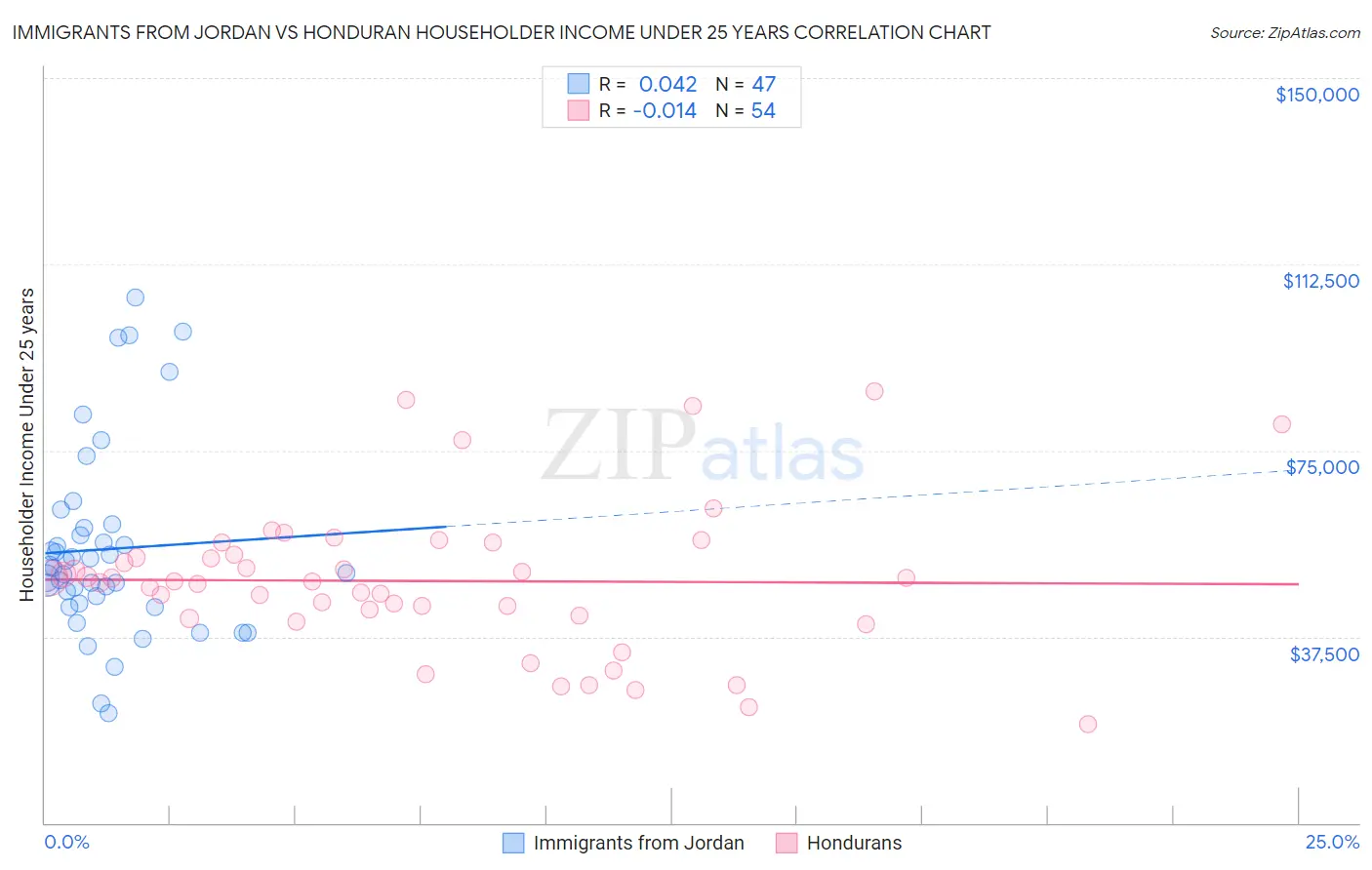 Immigrants from Jordan vs Honduran Householder Income Under 25 years