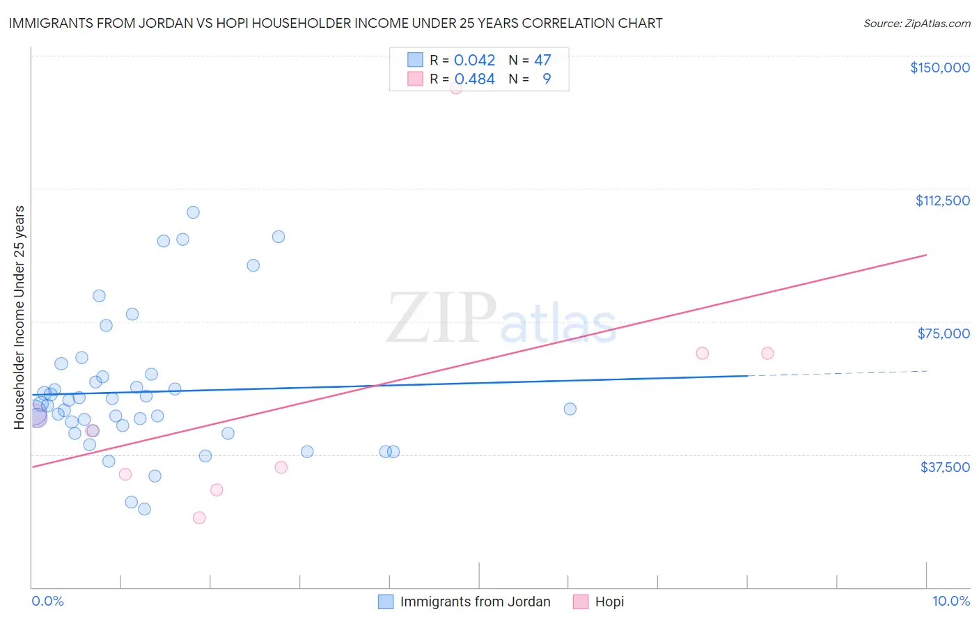 Immigrants from Jordan vs Hopi Householder Income Under 25 years