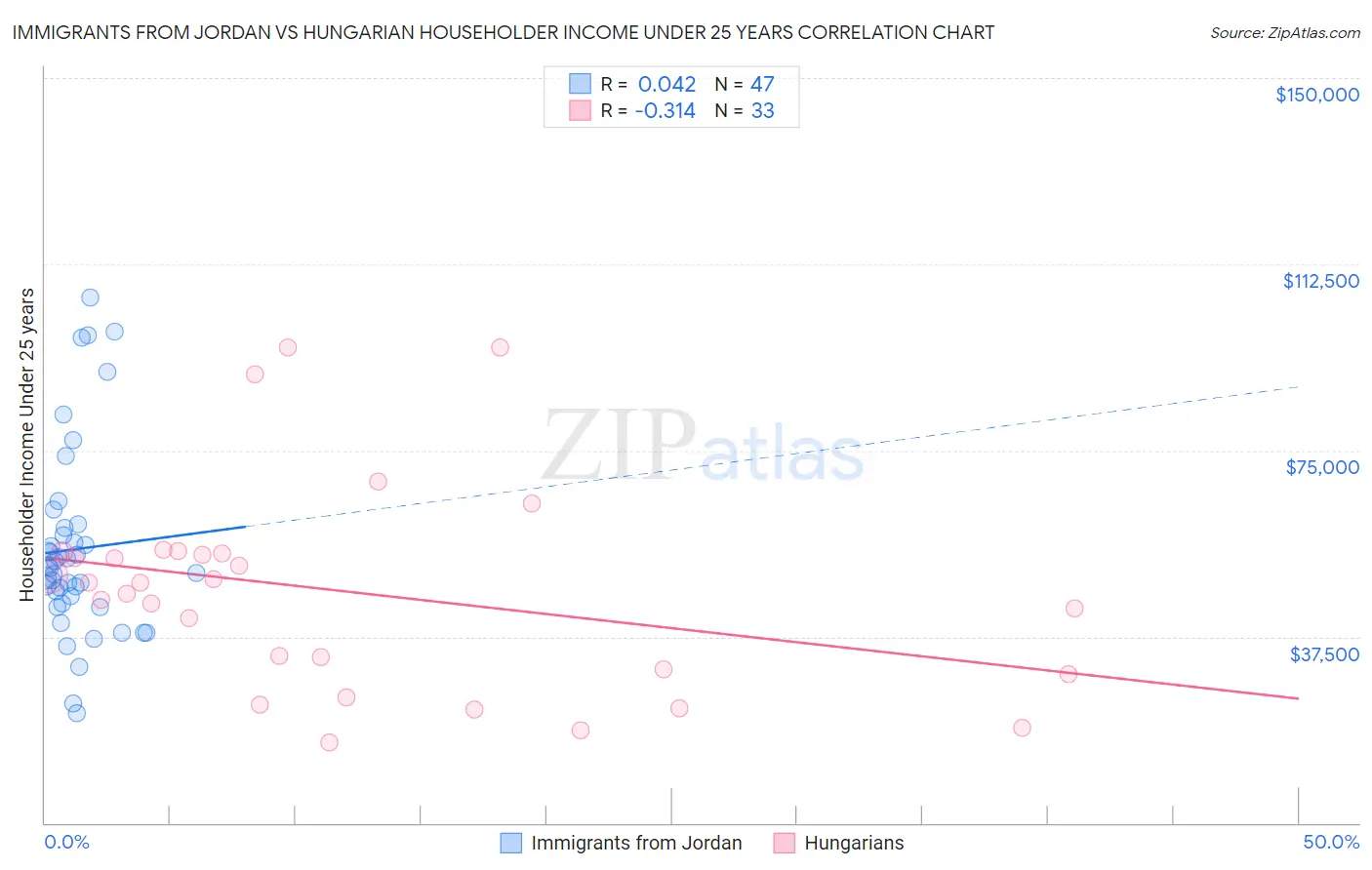 Immigrants from Jordan vs Hungarian Householder Income Under 25 years