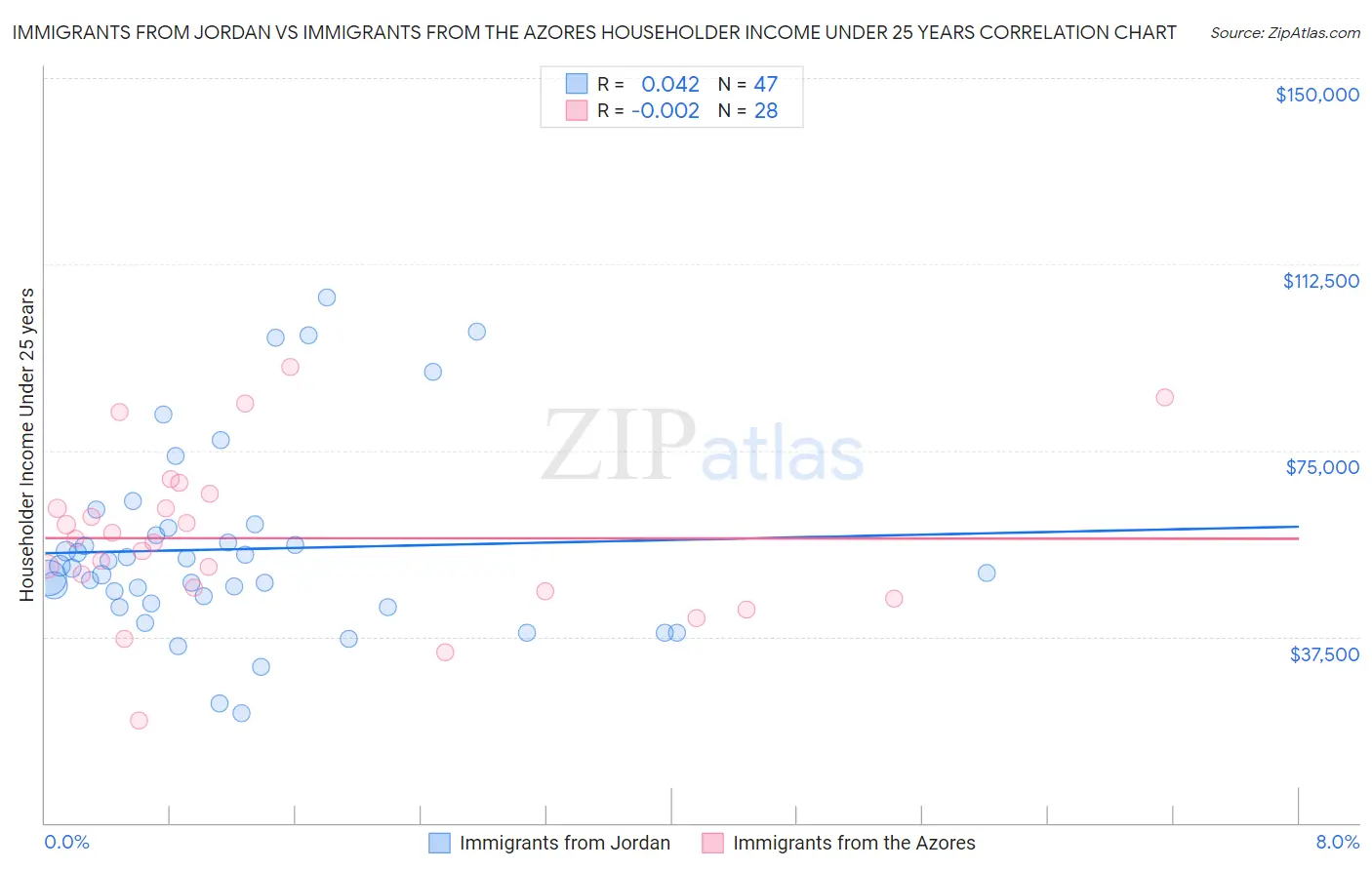 Immigrants from Jordan vs Immigrants from the Azores Householder Income Under 25 years