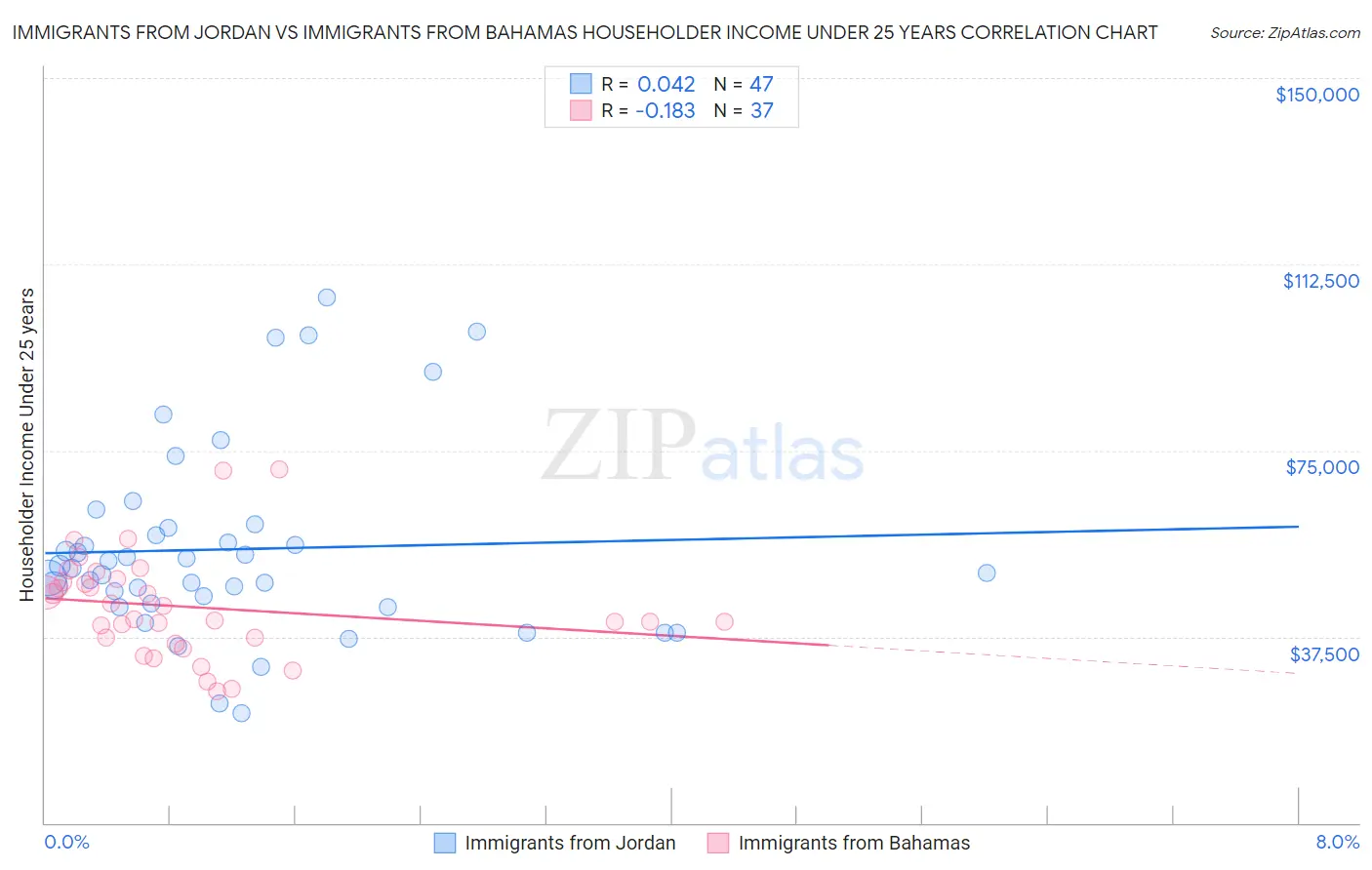 Immigrants from Jordan vs Immigrants from Bahamas Householder Income Under 25 years
