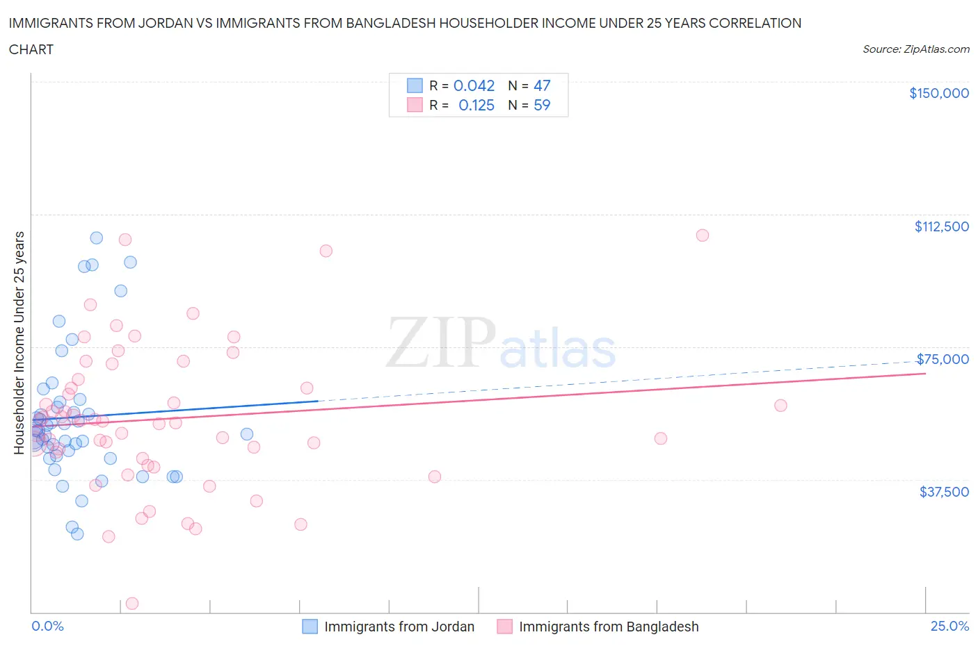 Immigrants from Jordan vs Immigrants from Bangladesh Householder Income Under 25 years