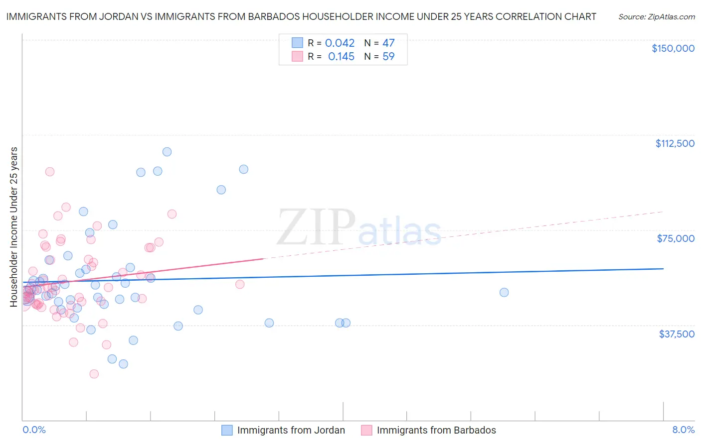 Immigrants from Jordan vs Immigrants from Barbados Householder Income Under 25 years