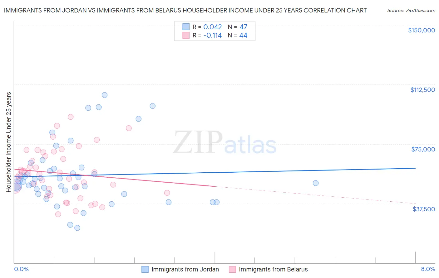 Immigrants from Jordan vs Immigrants from Belarus Householder Income Under 25 years