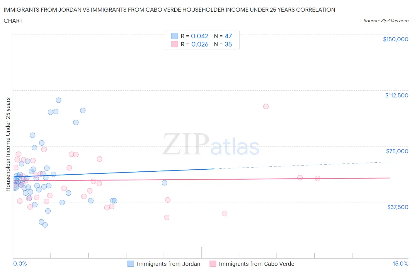 Immigrants from Jordan vs Immigrants from Cabo Verde Householder Income Under 25 years