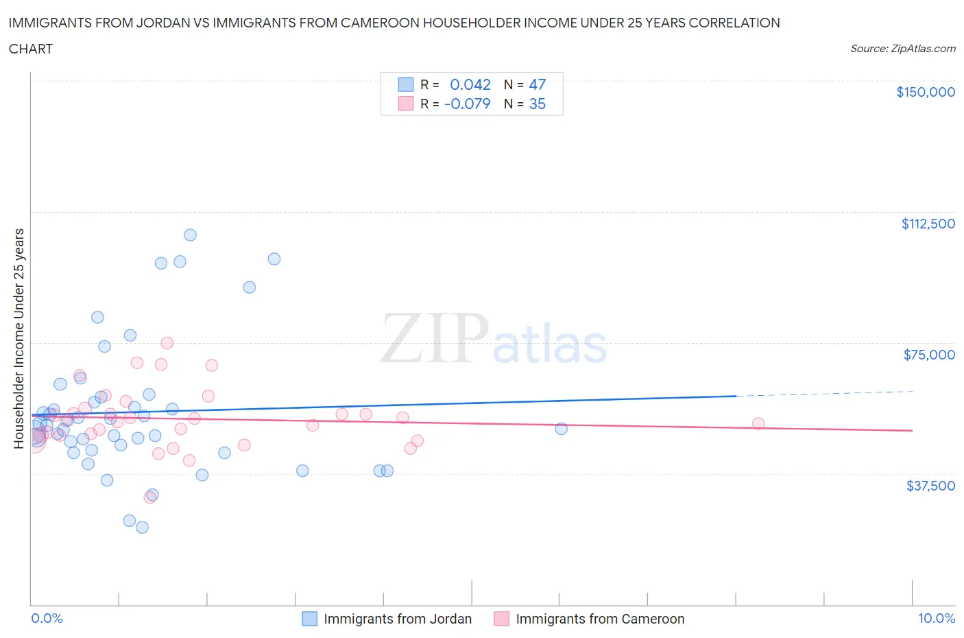 Immigrants from Jordan vs Immigrants from Cameroon Householder Income Under 25 years