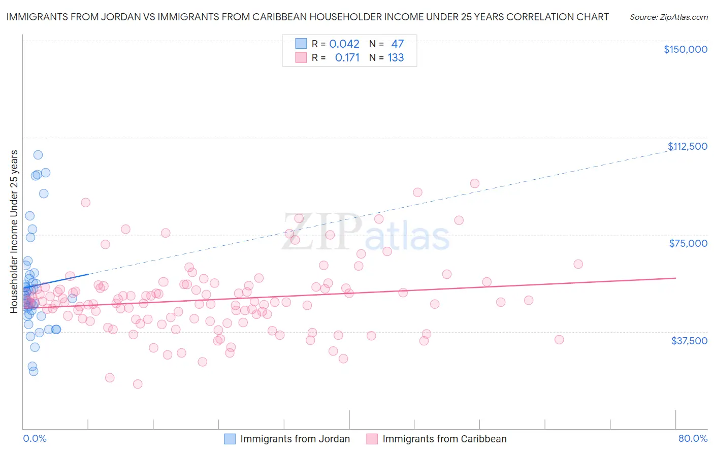Immigrants from Jordan vs Immigrants from Caribbean Householder Income Under 25 years