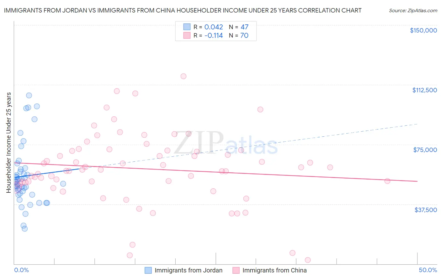 Immigrants from Jordan vs Immigrants from China Householder Income Under 25 years
