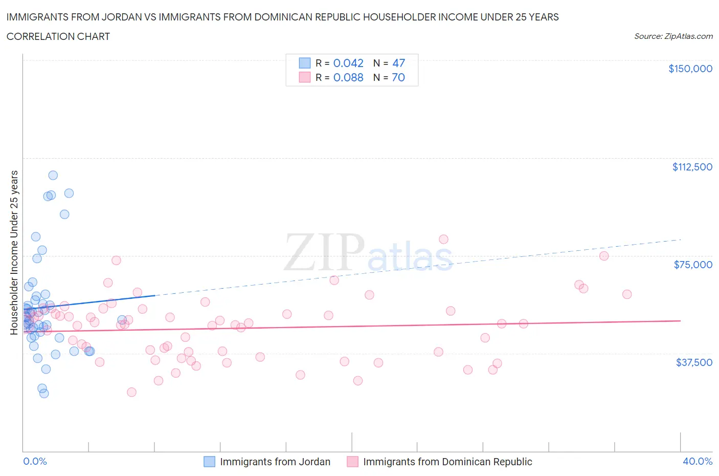 Immigrants from Jordan vs Immigrants from Dominican Republic Householder Income Under 25 years