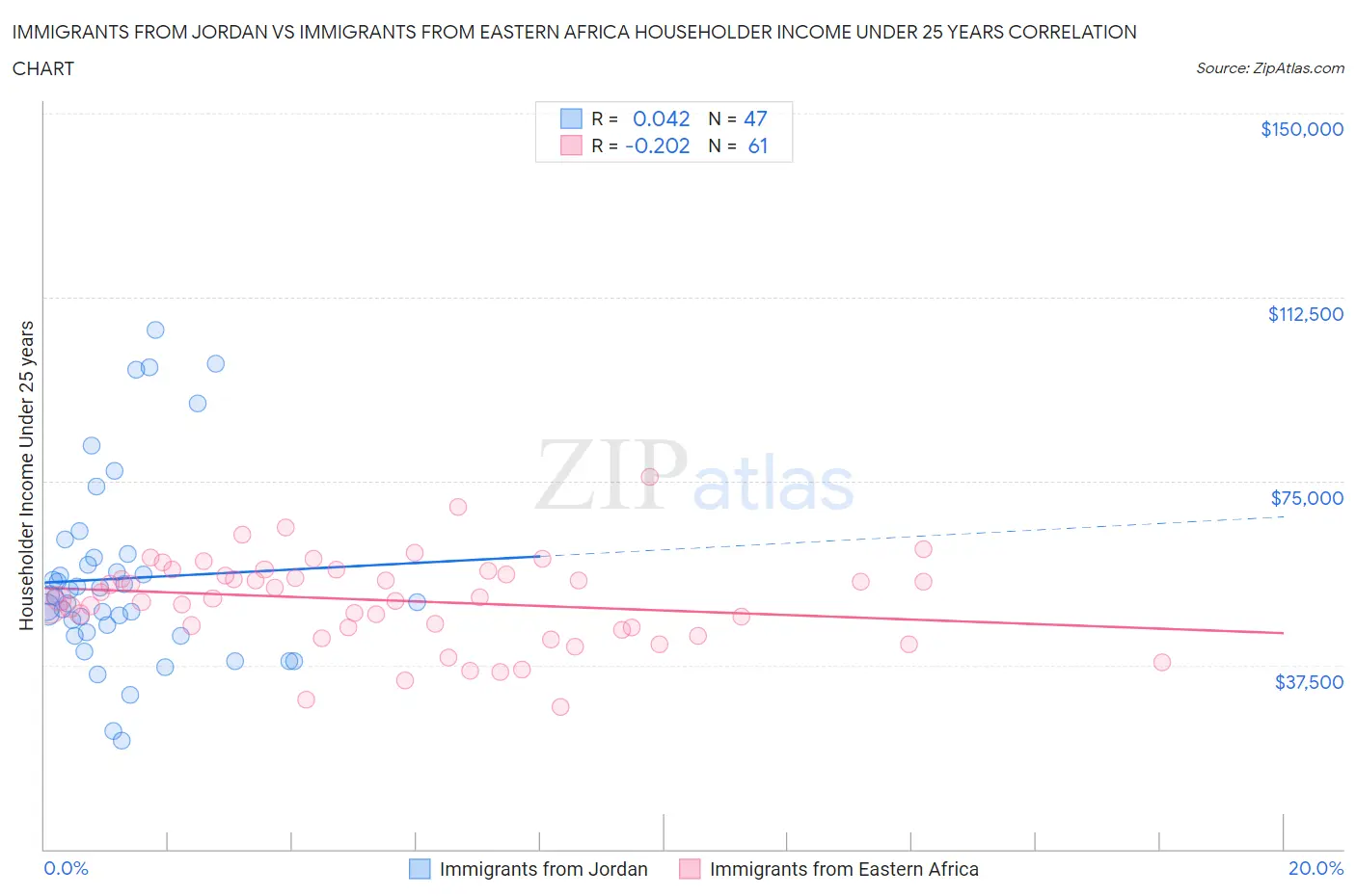 Immigrants from Jordan vs Immigrants from Eastern Africa Householder Income Under 25 years