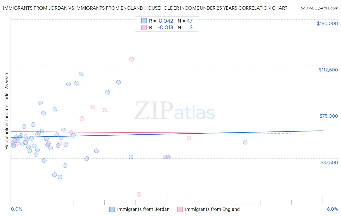 Immigrants from Jordan vs Immigrants from England Householder Income Under 25 years