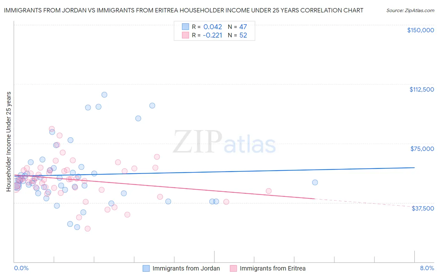Immigrants from Jordan vs Immigrants from Eritrea Householder Income Under 25 years