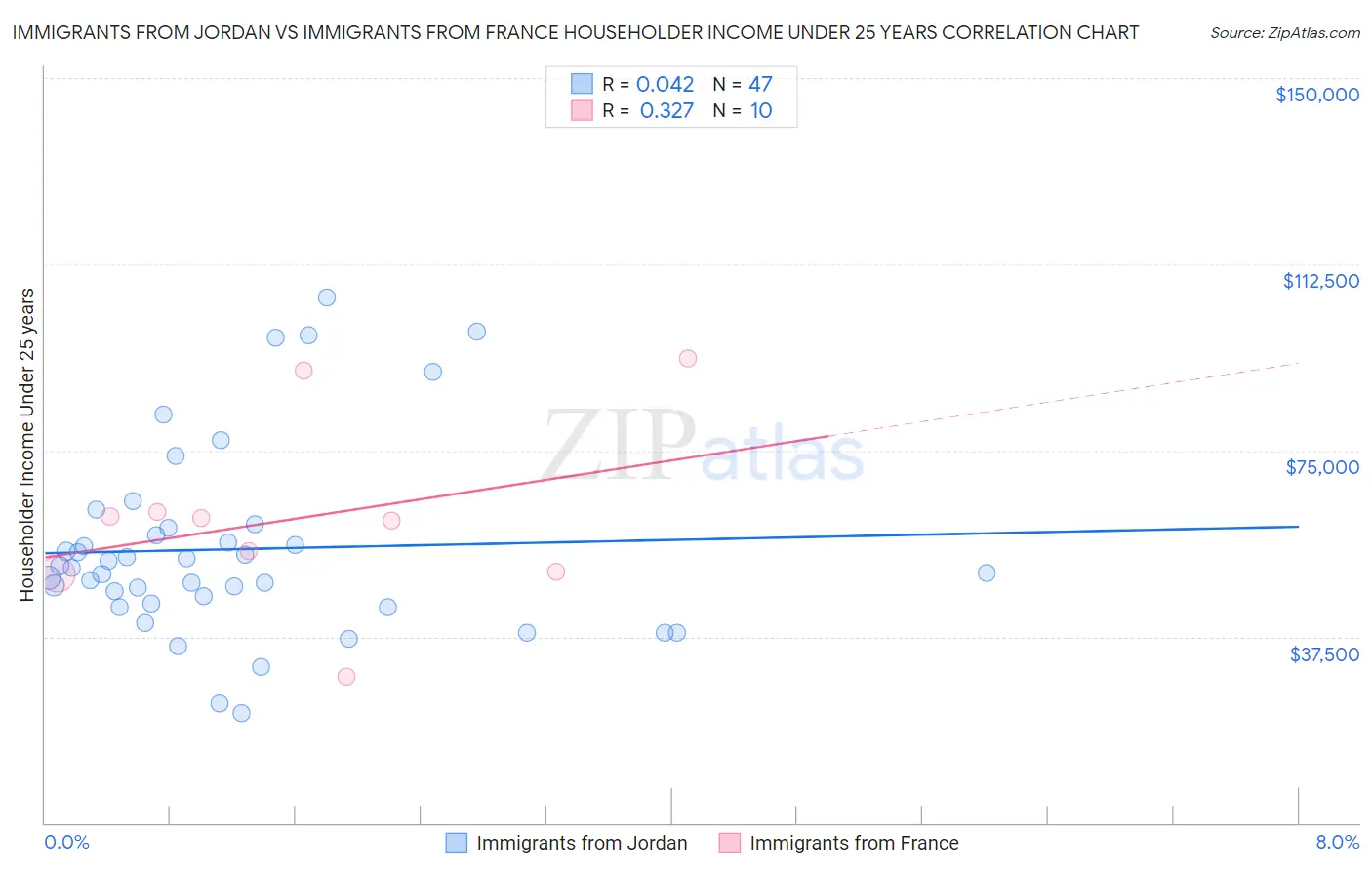 Immigrants from Jordan vs Immigrants from France Householder Income Under 25 years