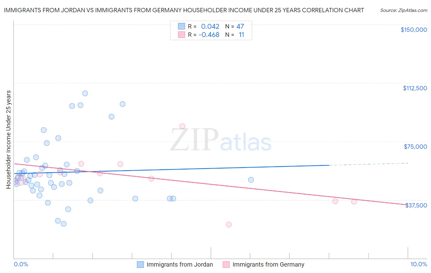 Immigrants from Jordan vs Immigrants from Germany Householder Income Under 25 years