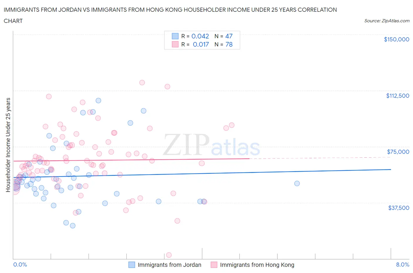 Immigrants from Jordan vs Immigrants from Hong Kong Householder Income Under 25 years