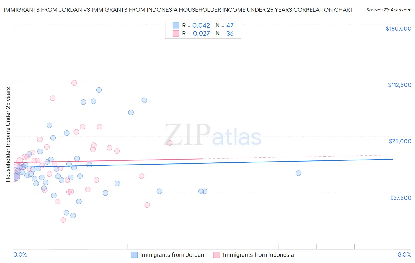 Immigrants from Jordan vs Immigrants from Indonesia Householder Income Under 25 years