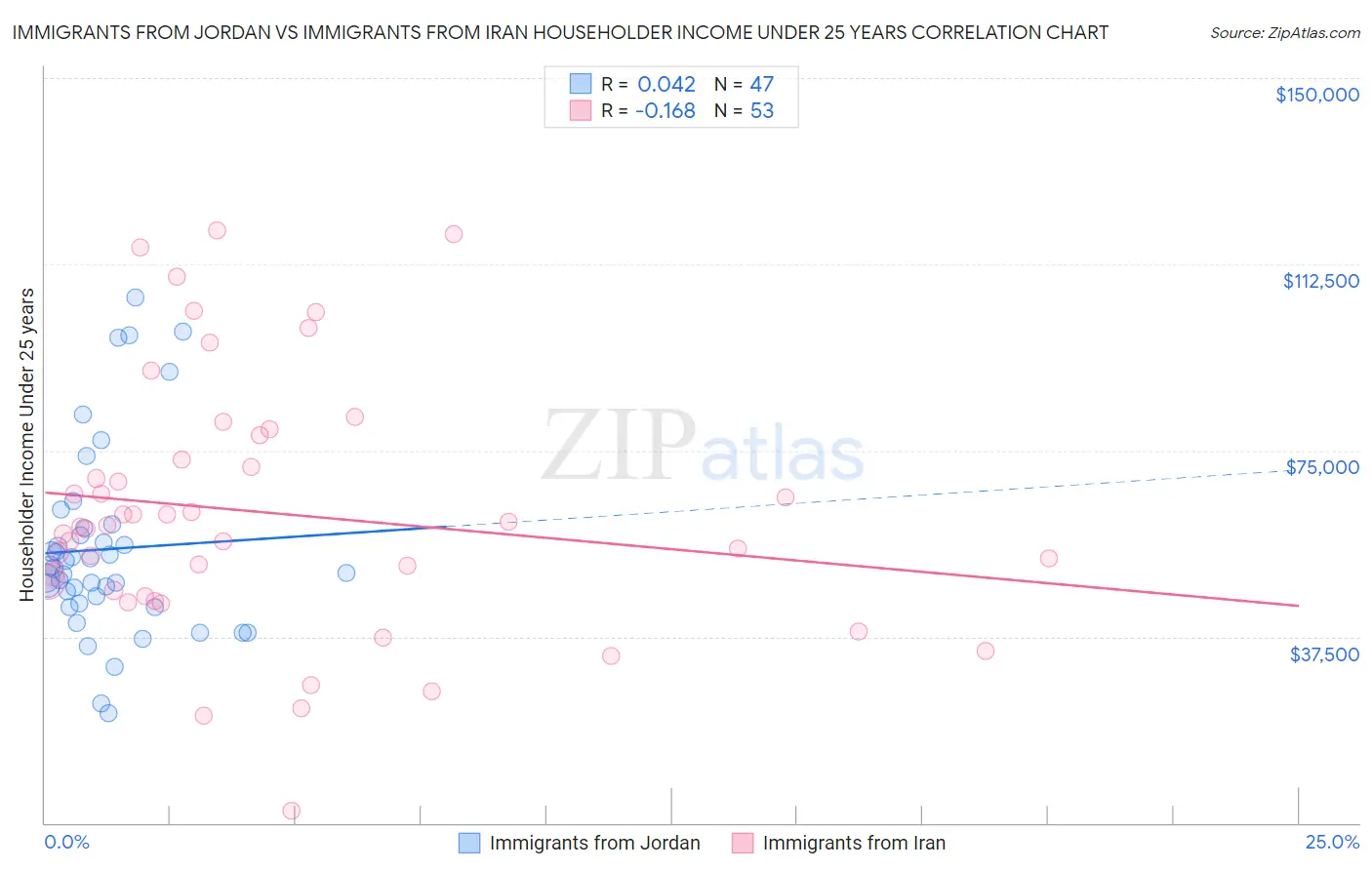 Immigrants from Jordan vs Immigrants from Iran Householder Income Under 25 years