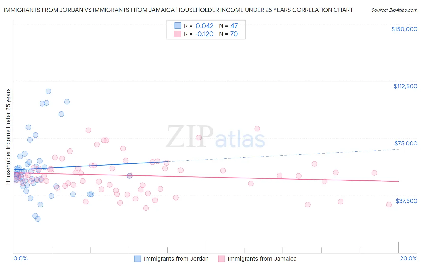 Immigrants from Jordan vs Immigrants from Jamaica Householder Income Under 25 years
