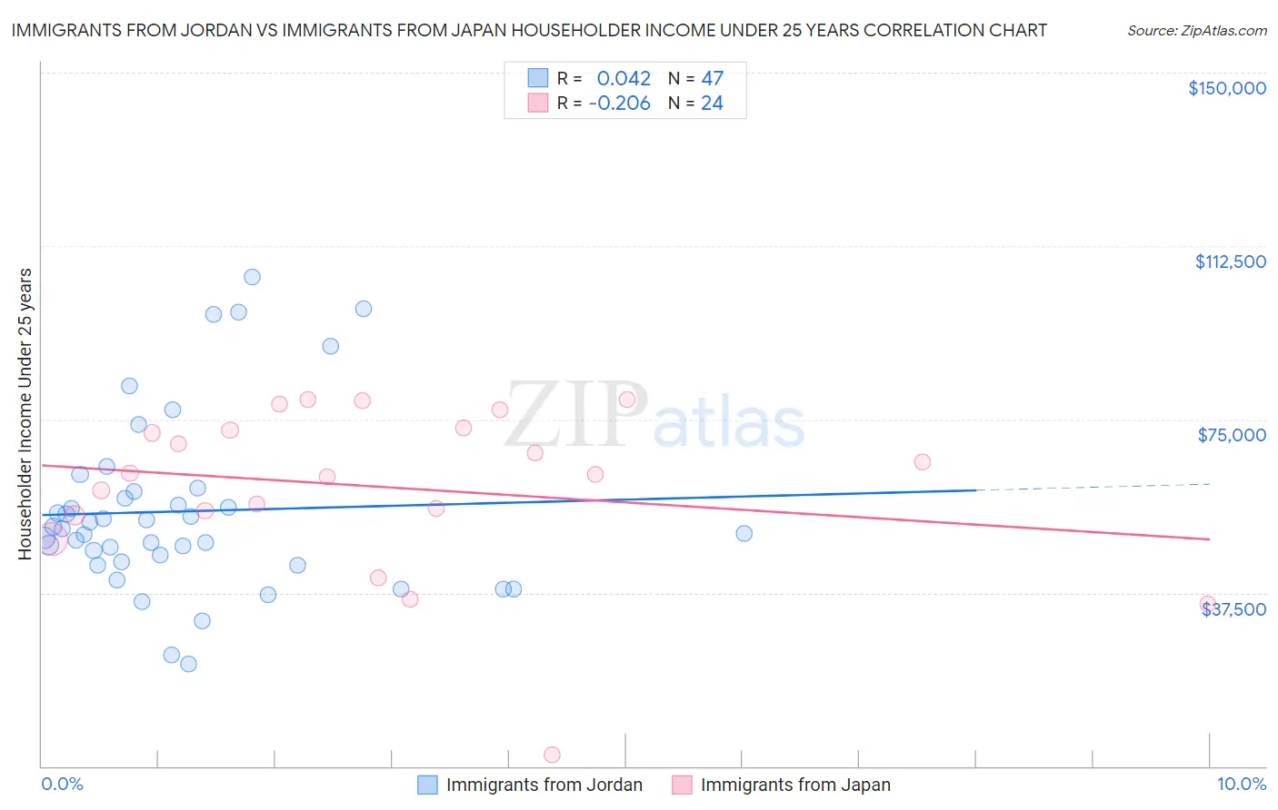 Immigrants from Jordan vs Immigrants from Japan Householder Income Under 25 years