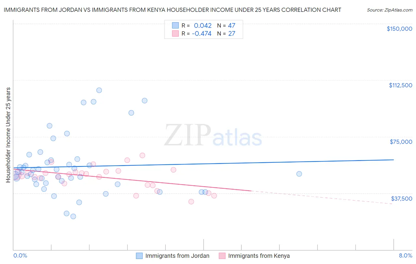 Immigrants from Jordan vs Immigrants from Kenya Householder Income Under 25 years