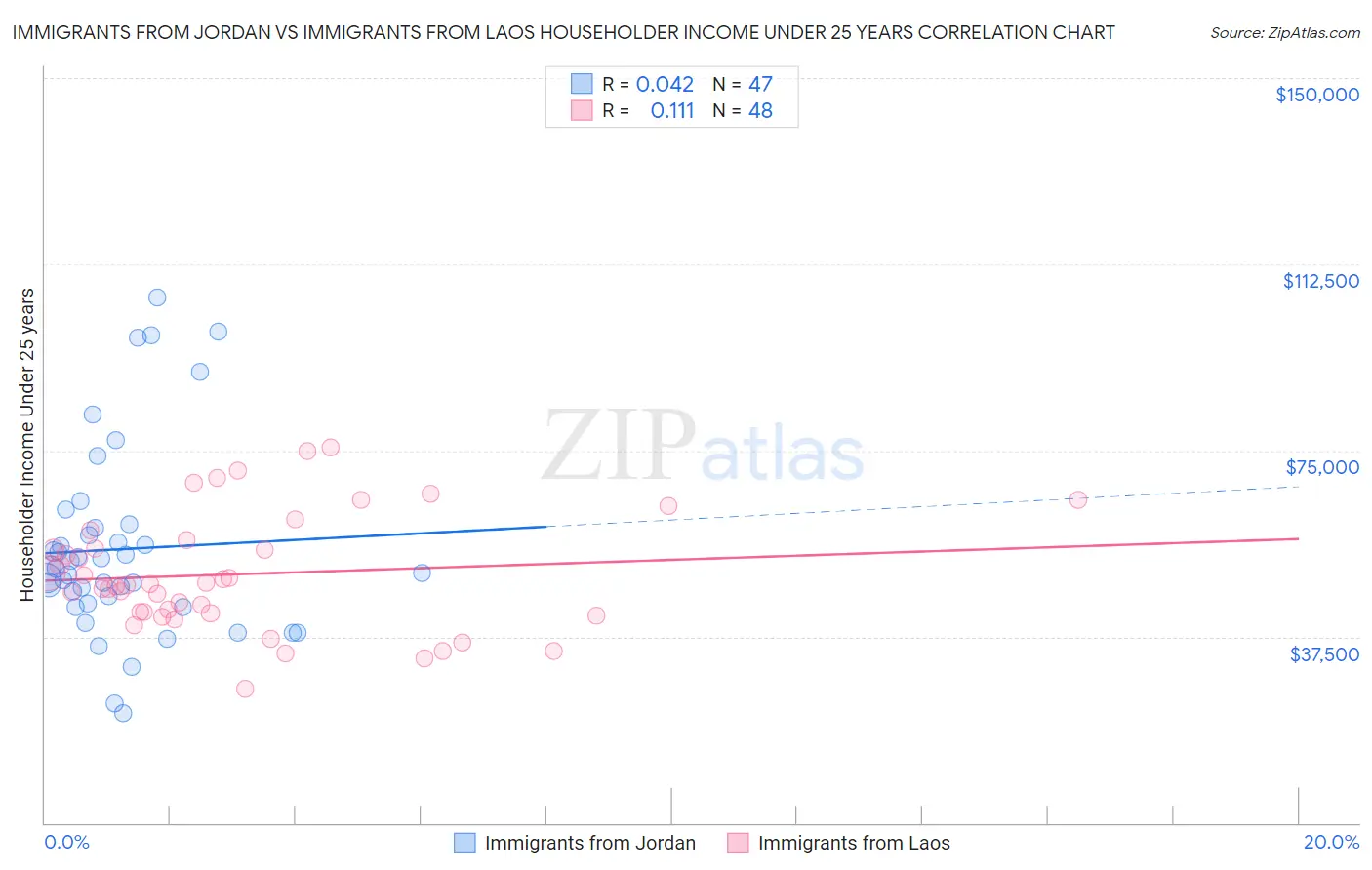Immigrants from Jordan vs Immigrants from Laos Householder Income Under 25 years