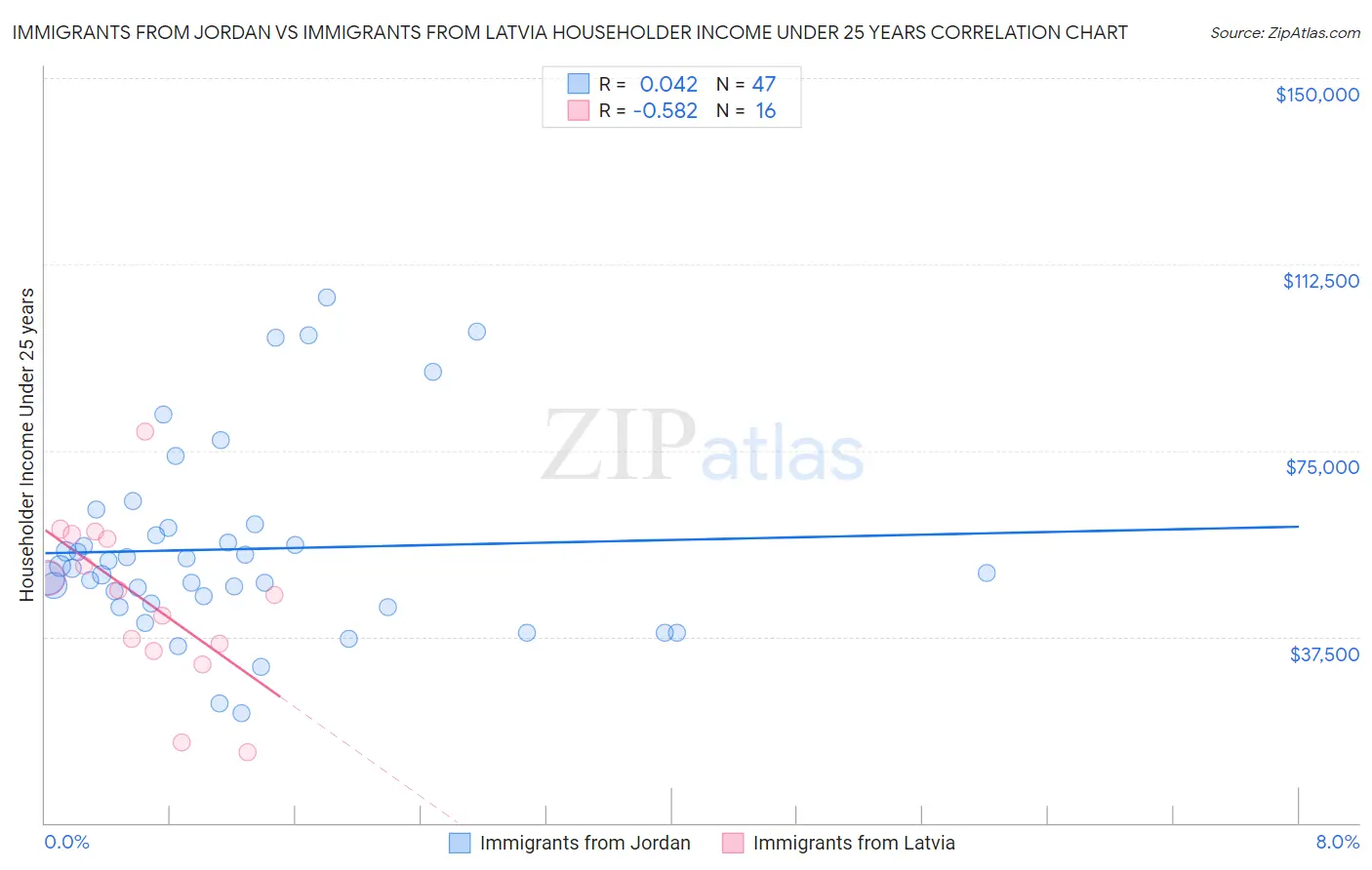 Immigrants from Jordan vs Immigrants from Latvia Householder Income Under 25 years