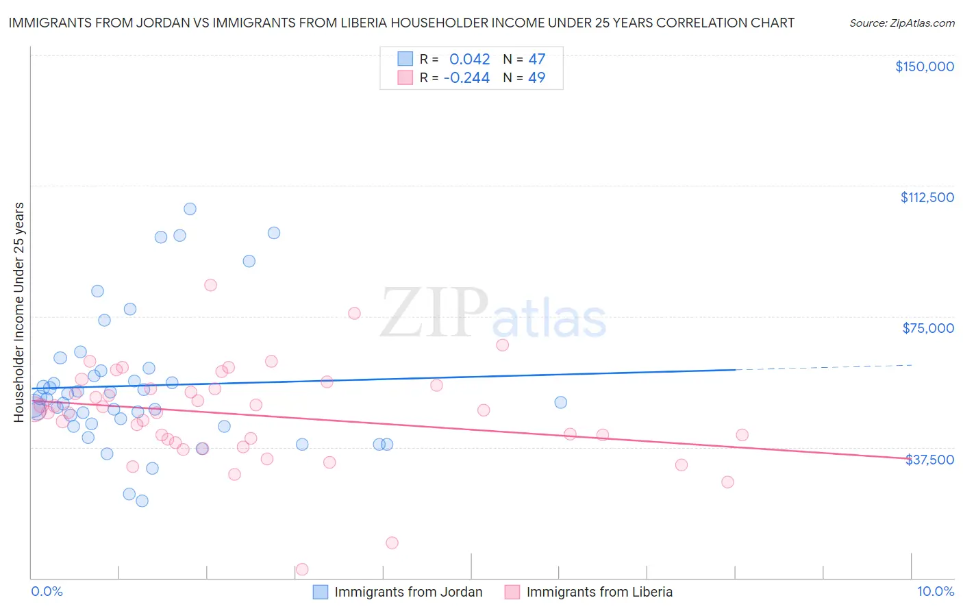 Immigrants from Jordan vs Immigrants from Liberia Householder Income Under 25 years
