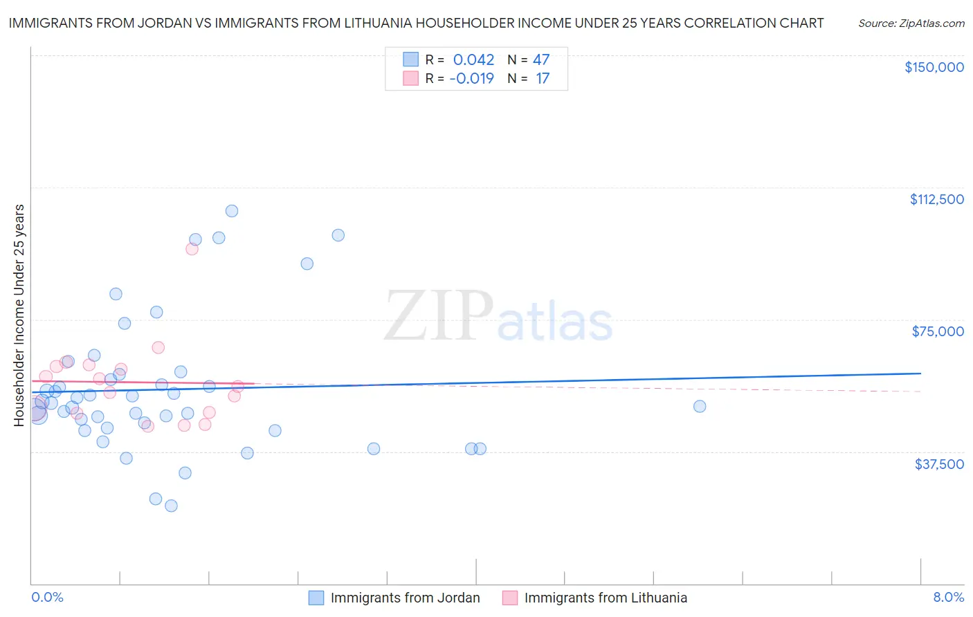 Immigrants from Jordan vs Immigrants from Lithuania Householder Income Under 25 years