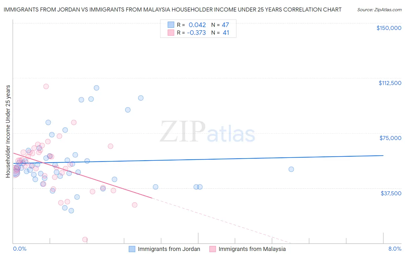 Immigrants from Jordan vs Immigrants from Malaysia Householder Income Under 25 years