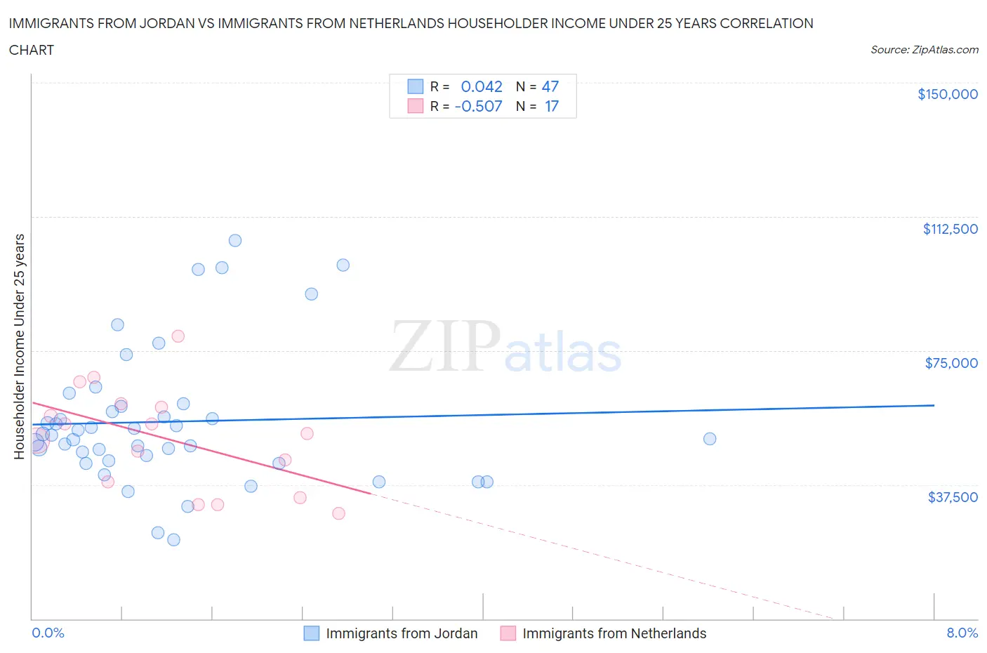 Immigrants from Jordan vs Immigrants from Netherlands Householder Income Under 25 years