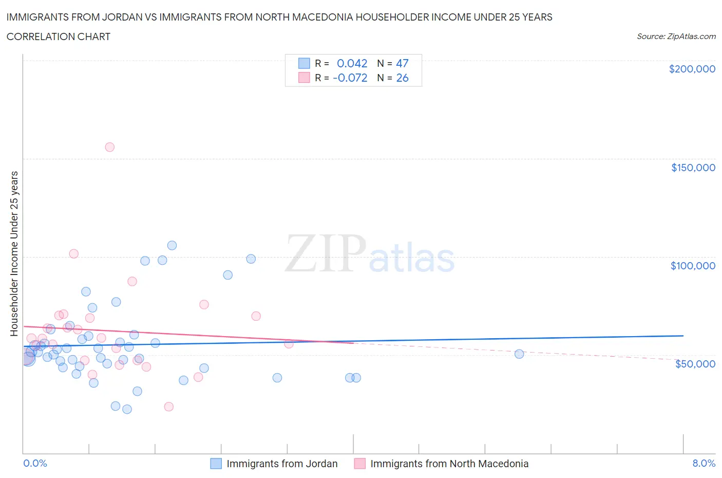 Immigrants from Jordan vs Immigrants from North Macedonia Householder Income Under 25 years
