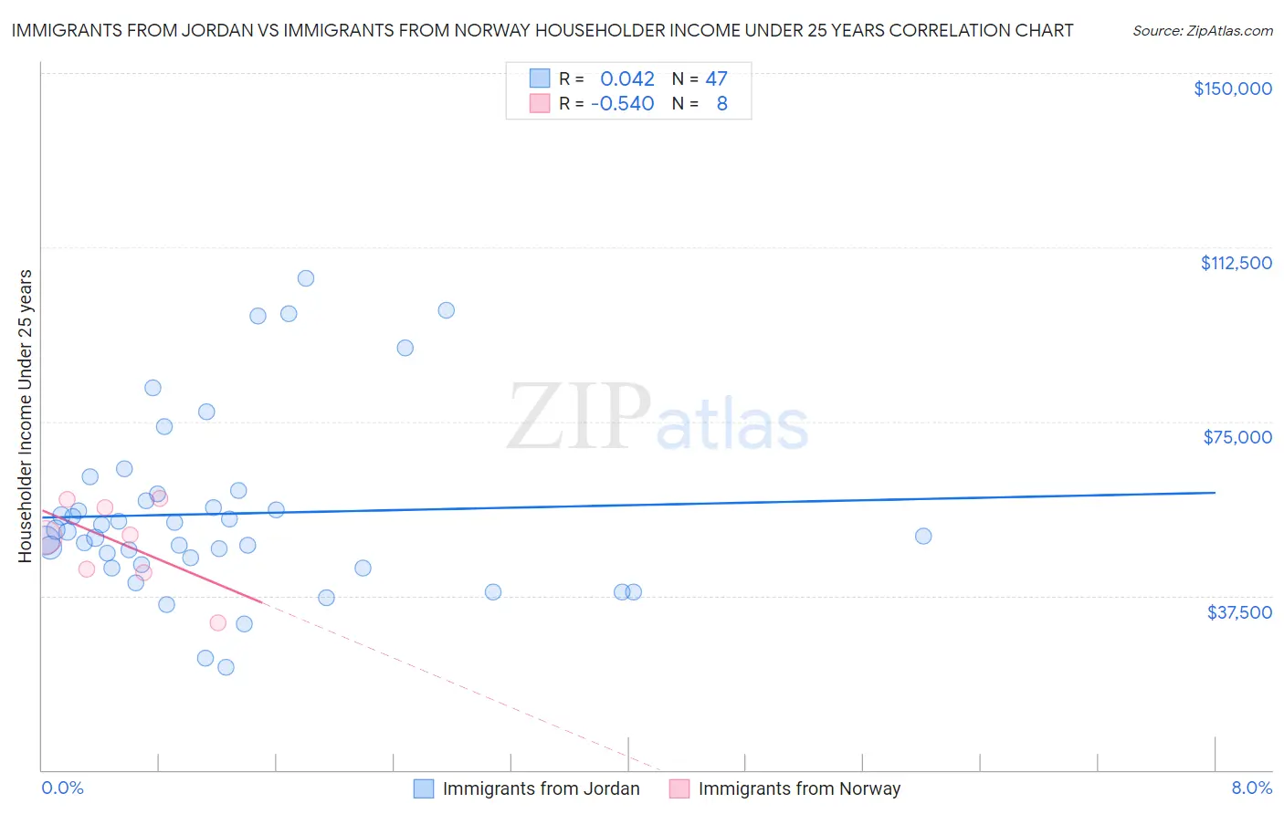 Immigrants from Jordan vs Immigrants from Norway Householder Income Under 25 years