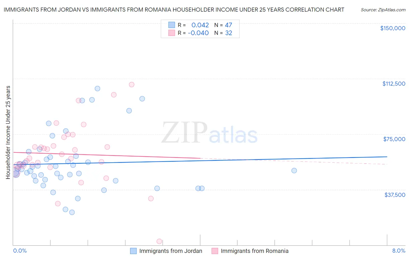 Immigrants from Jordan vs Immigrants from Romania Householder Income Under 25 years