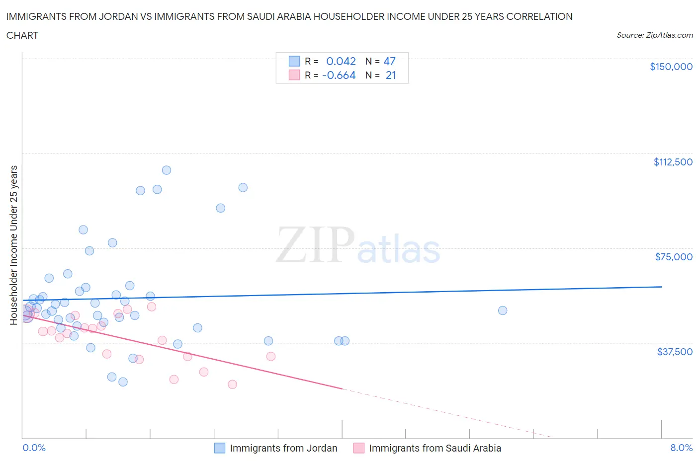 Immigrants from Jordan vs Immigrants from Saudi Arabia Householder Income Under 25 years