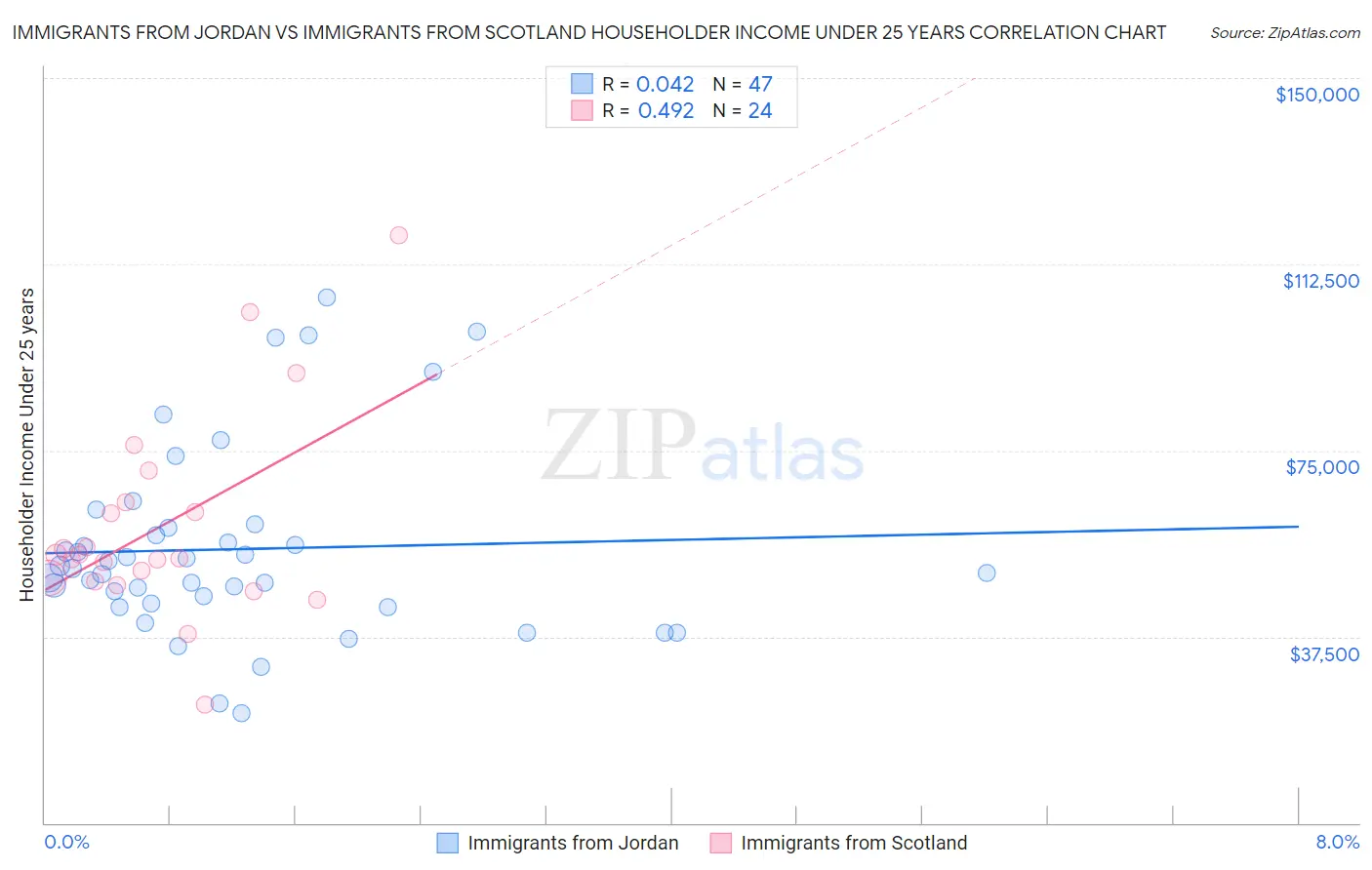 Immigrants from Jordan vs Immigrants from Scotland Householder Income Under 25 years