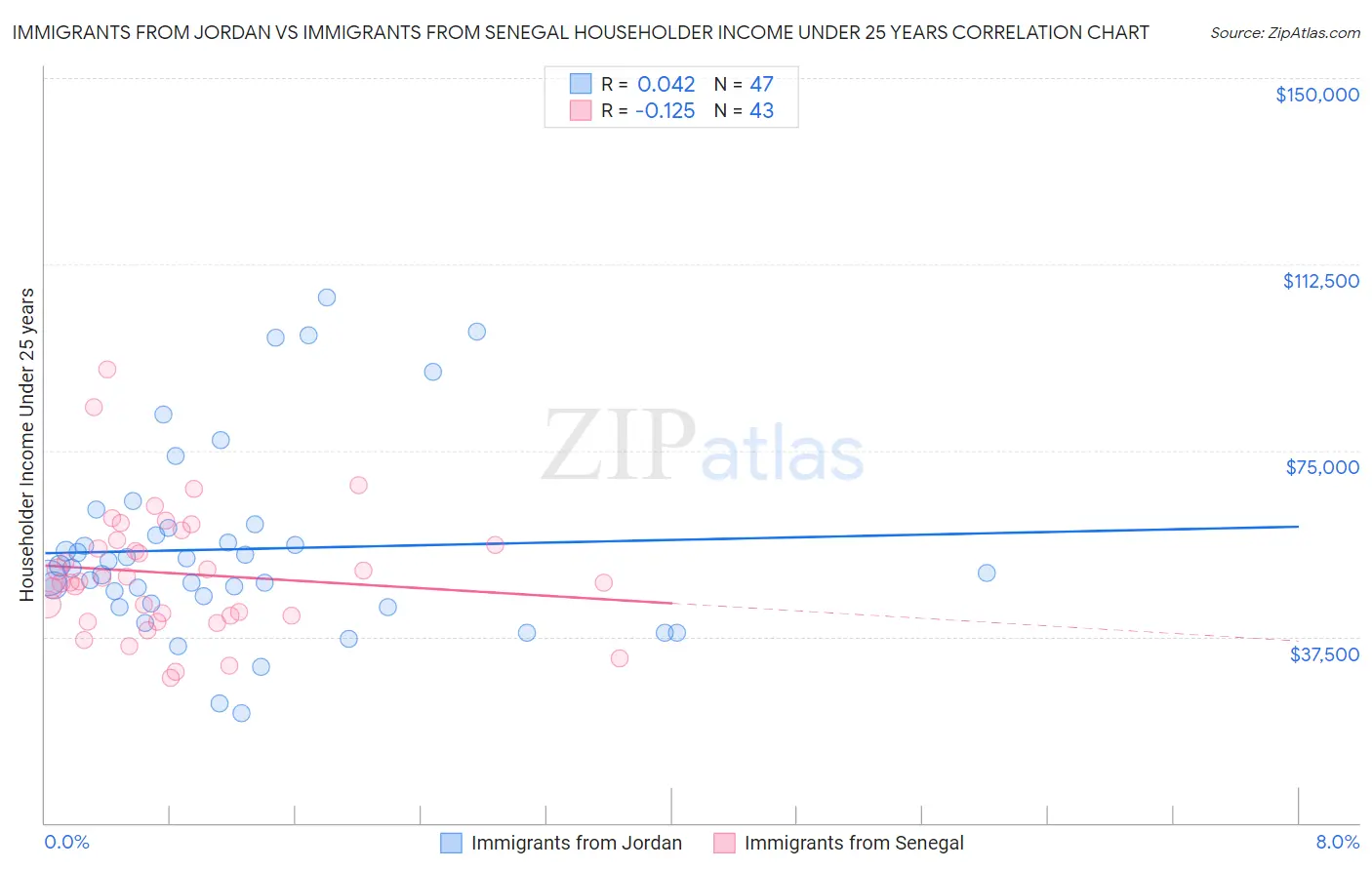 Immigrants from Jordan vs Immigrants from Senegal Householder Income Under 25 years