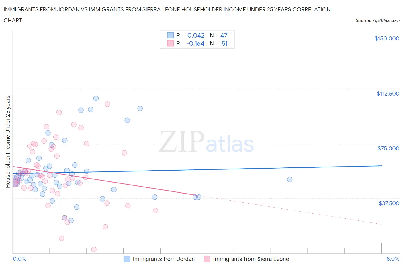 Immigrants from Jordan vs Immigrants from Sierra Leone Householder Income Under 25 years