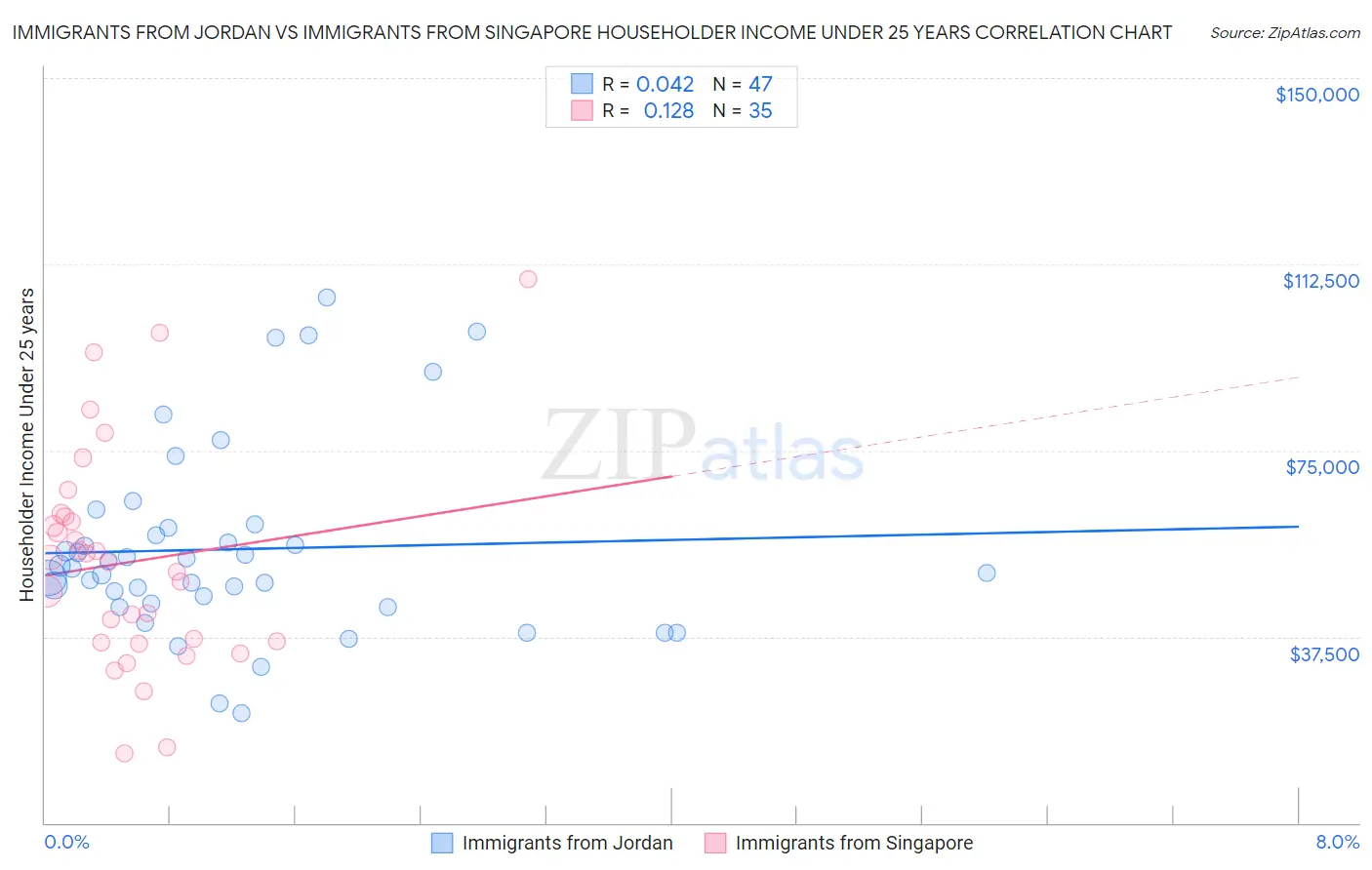 Immigrants from Jordan vs Immigrants from Singapore Householder Income Under 25 years